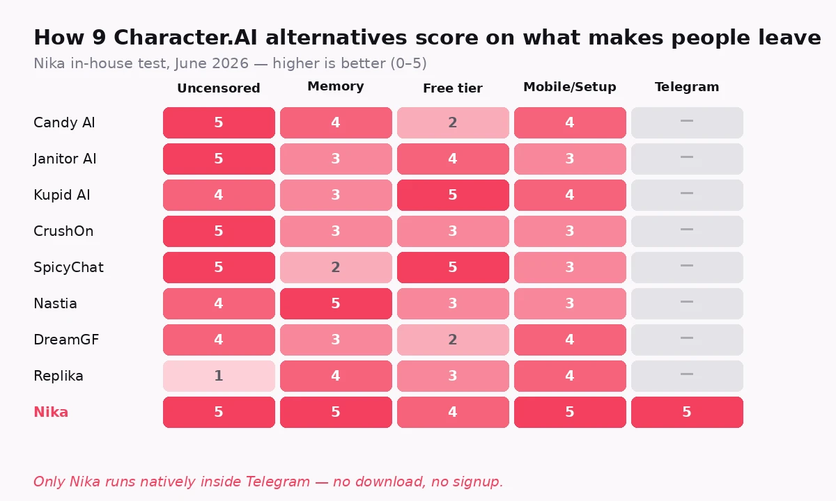 Heatmap mit Bewertungen von neun Character.AI Alternativen bei unzensierten Inhalten, Gedächtnis, kostenlosem Tarif, mobilem Setup und Telegram-Zugang
