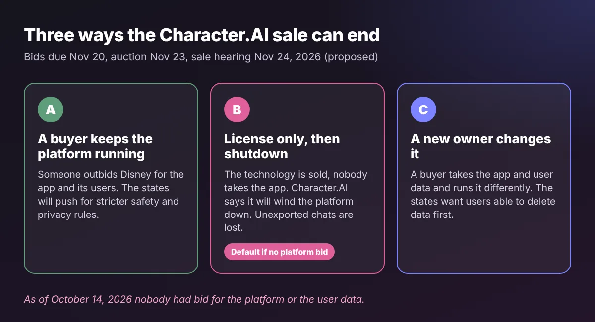 Three possible outcomes of the Character.AI sale: a buyer keeps the platform running, a license-only sale followed by shutdown, or a buyer takes the app and user data and changes it