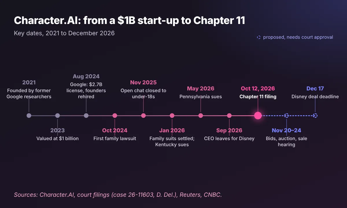 Timeline of Character.AI from its 2021 founding through the Google license, lawsuits, the under-18 chat ban and the October 2026 Chapter 11 filing to the planned November auction